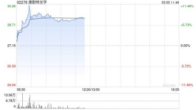 康耐特光学盘中涨超11% 中国信通院将举办AI眼镜专题研讨会