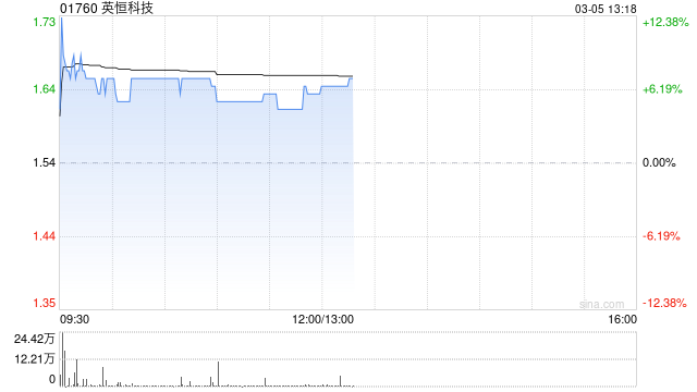 英恒科技现涨逾6% 与地平线机器人-W推出L2+级高阶智驾域控制器解决方案