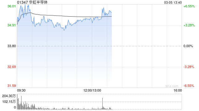 华虹半导体现涨逾4% 无锡新12英寸生产线将于今年逐步投产