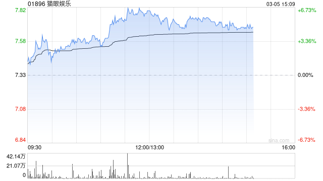 花旗：维持猫眼娱乐“买入”评级 上调目标价至10.8港元