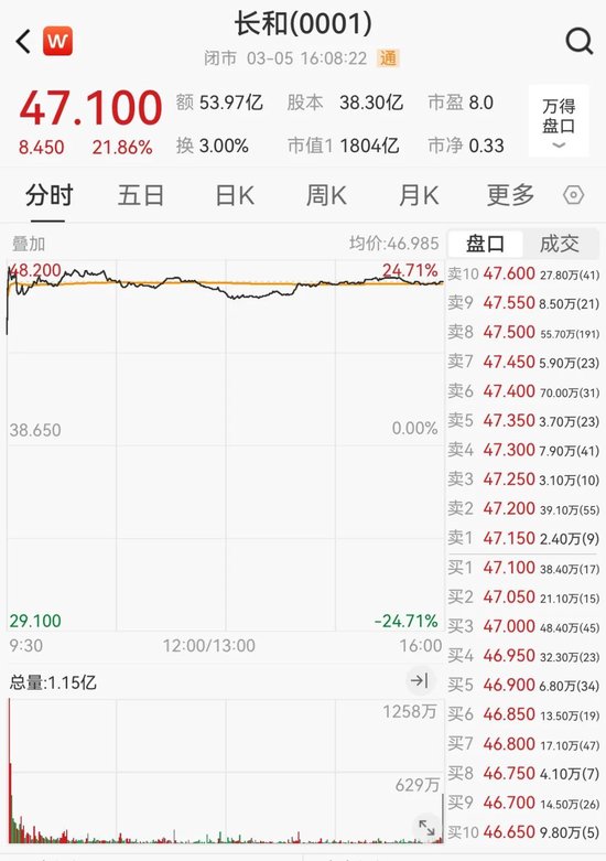 大爆发！暴涨超4%