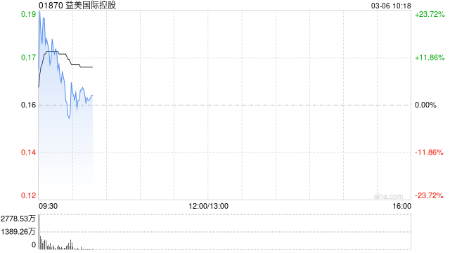 益美国际控股复牌高开近24% 公司预计去年纯利同比减少73%