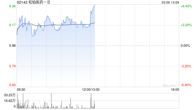 和铂医药-B盘中涨超4% 收到Windward Bio授权协议首付款