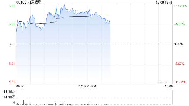 同道猎聘持续上涨逾10% 旗下猎聘B端产品企业版正式升级为AI版本