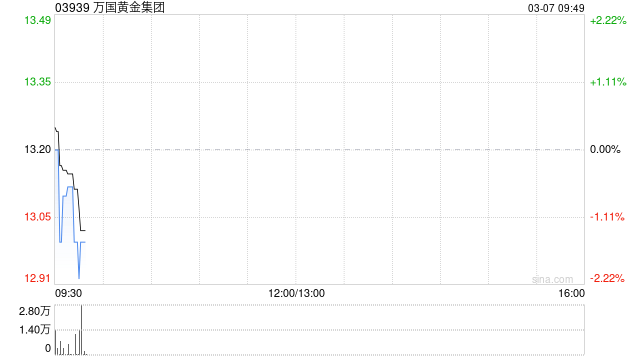 万国黄金集团发盈喜 预计2024年度股东应占溢利增加不少于60%