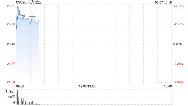 锂业股早盘逆市上涨 天齐锂业及赣锋锂业均涨超2%