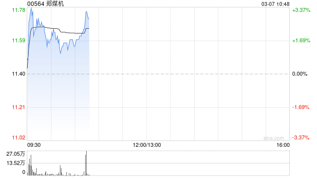 郑煤机盘中涨超3% 附属公司接入DeepSeek大模型