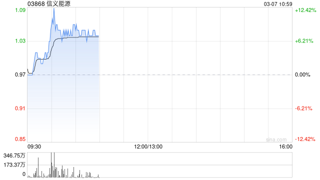 信义能源现涨超8% 交银国际将其目标价上调至1.17港元