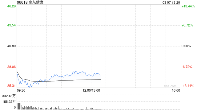 中银国际：维持京东健康“买入”评级 上调目标价至45港元