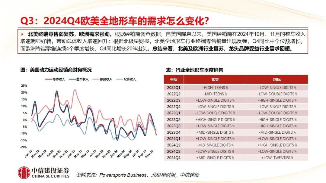 中信建投 | Q4摩托车海外需求复苏，东升西落趋势显著