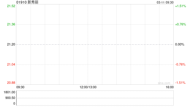 新秀丽遭易方达基金减持90万股 每股作价约21.30港元