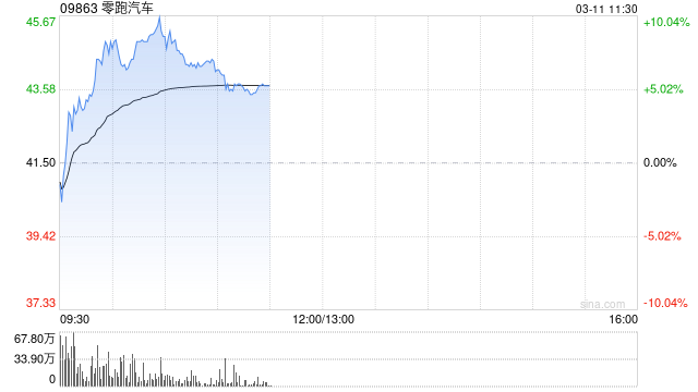 零跑汽车早盘涨近5% 去年营收同比大增92.06%