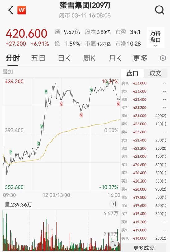 罕见狂飙！暴涨100%