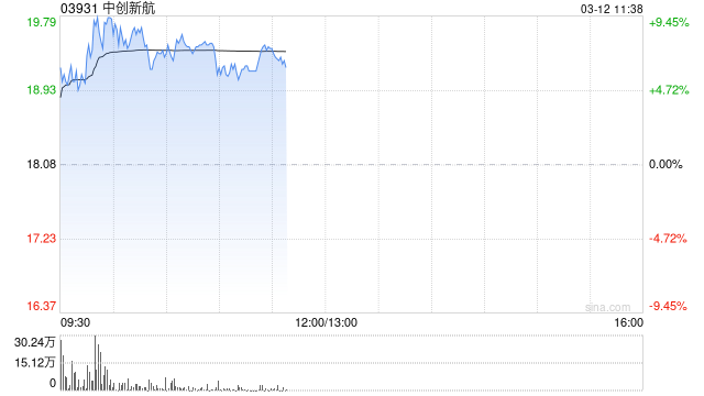 中创新航早盘涨逾7% 公司去年净利同比预增约80%至100%