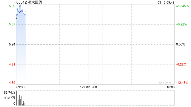 远大医药绩后高开逾10% 2024年归母净利润约24.70亿港元