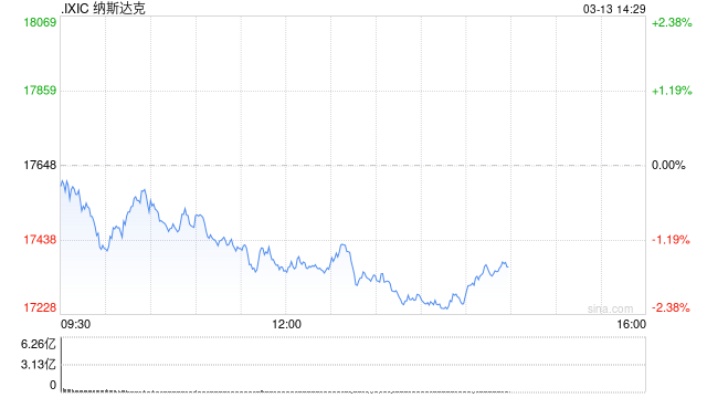 早盘：美股走低科技股领跌 纳指下跌约1%