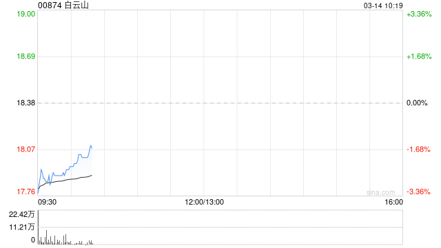 白云山公布将派发末期股息每股0.4元