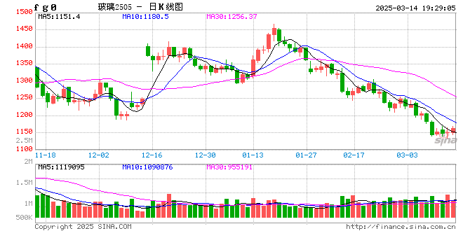 玻璃05持仓创历史记录,多空神仙打架,看点颇多