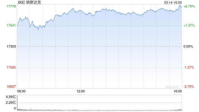 早盘:美股周五早盘走高 纳指上涨1.5%