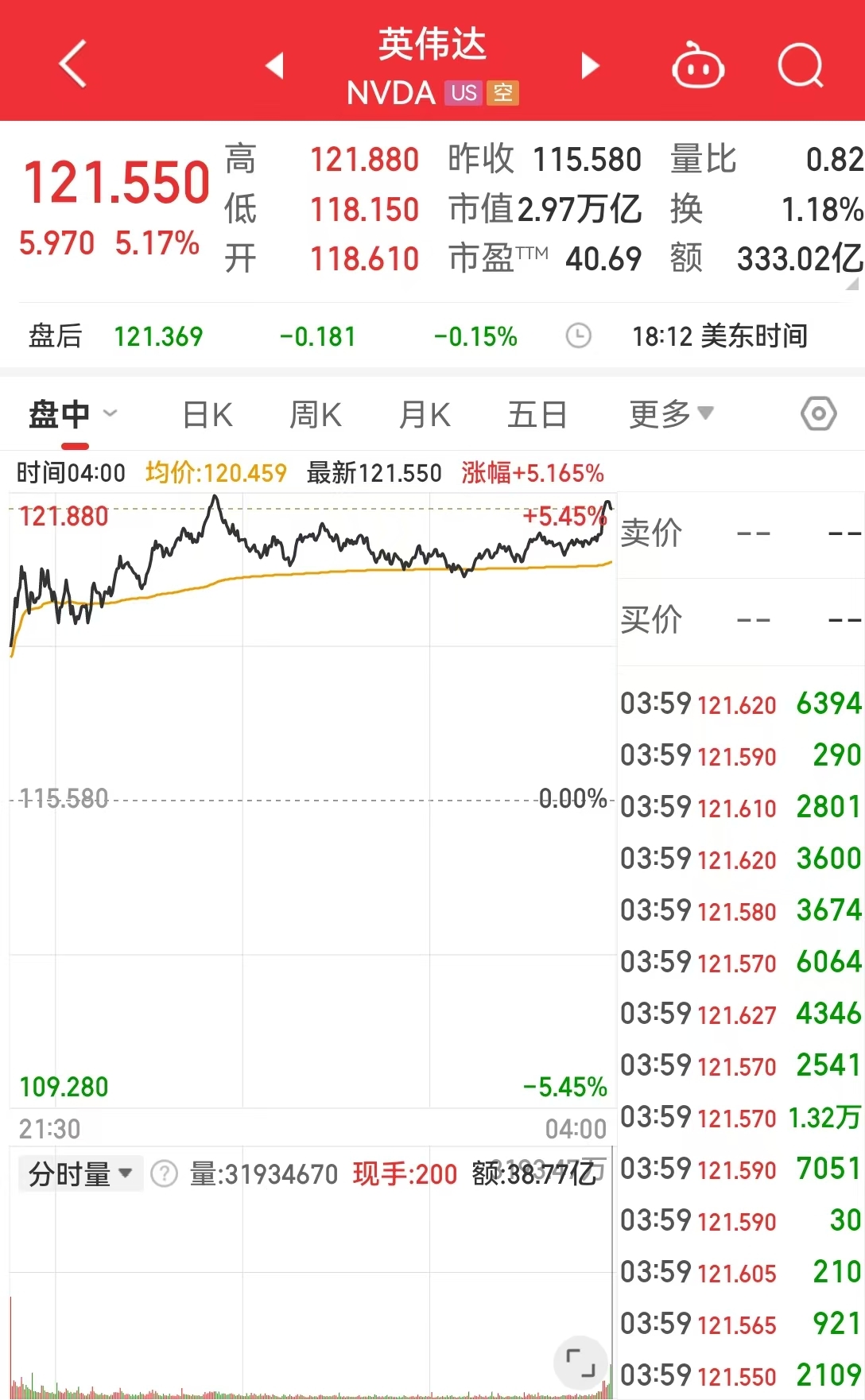 中国资产大涨！道指涨超674点，英伟达市值增超1万亿元！市场重点关注下周美联储会议