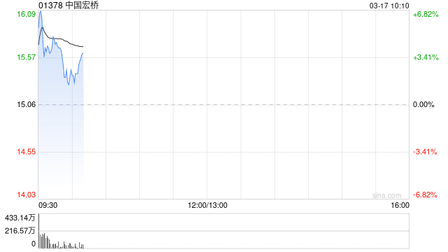中国宏桥盘中涨超7%创历史新高 全年净利润同比增加95.21%