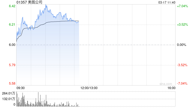 美图公司现涨近5% 公司明日将发布业绩预计全年纯利最高增长60%