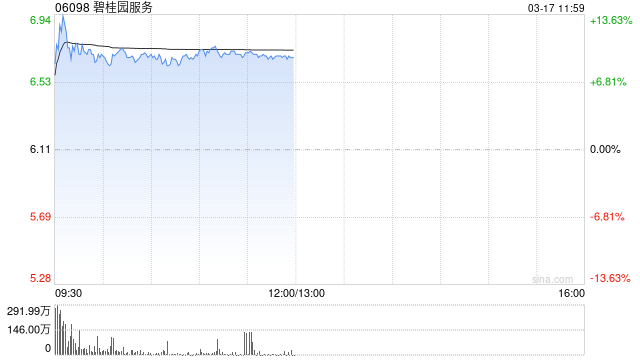 物管股早盘涨幅居前 碧桂园服务涨逾9%雅生活服务涨逾6%