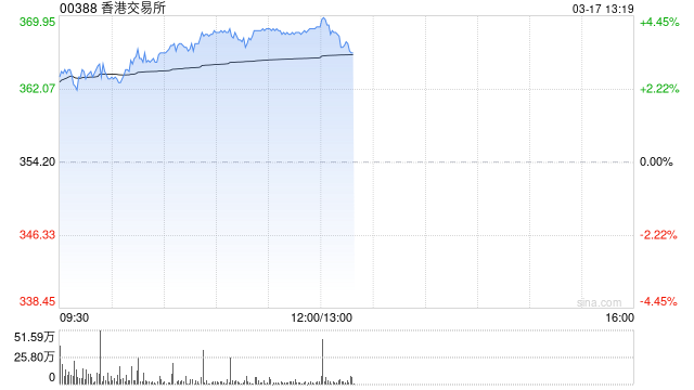 港交所午前涨逾4% 机构称其估值仍处于低位具有潜在的补涨空间