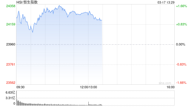 午评：港股恒指涨1.32% 恒生科指跌0.03% 贝康医疗涨超10%
