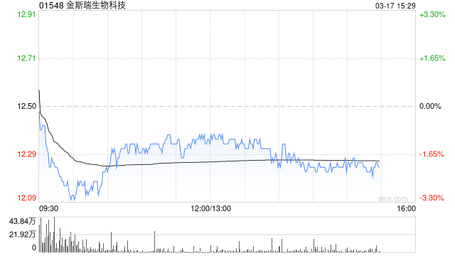 大摩：重申金斯瑞生物科技“增持”评级 上调目标价至21.9港元