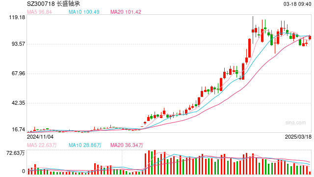 回购价上限再次调高至128.5元！长盛轴承8个交易日能否完成回购计划