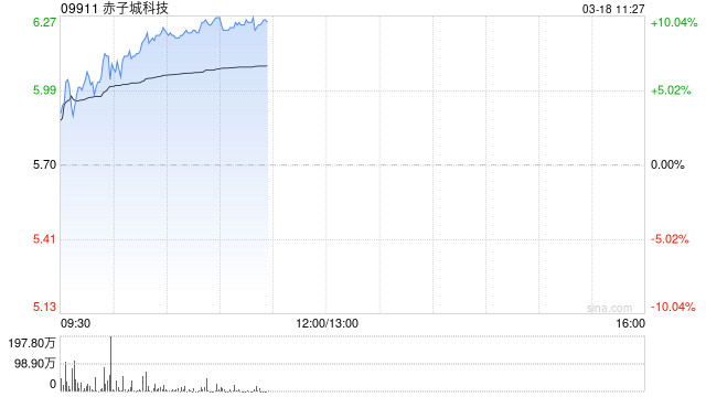 赤子城科技早盘涨近10% 预计去年调整后经营利润超9.5亿元