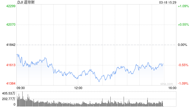 开盘：美股周二低开 市场关注联储会议