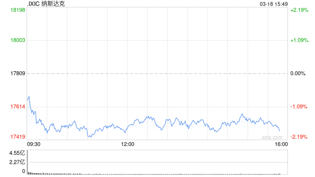 早盘：美股走低科技股领跌 纳指下跌330点