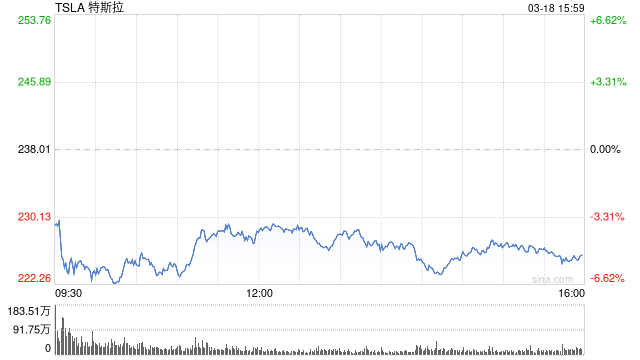 特斯拉领跌美股科技七巨头 比亚迪宣布“油电同速”引关注