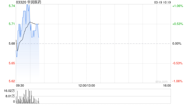 华润医药：华润博雅生物2024年度股东应占净利润3.97亿元 同比增长67.18%