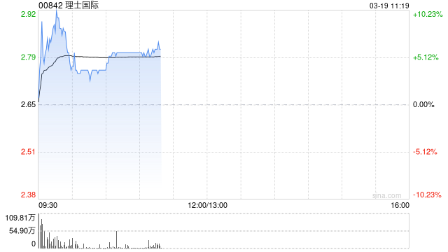 理士国际现涨近6% 数据中心铅酸备电供给紧张涨价周期有望开启