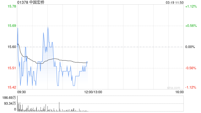 瑞银：中国宏桥强劲派息超预期 上调目标价至17.9港元