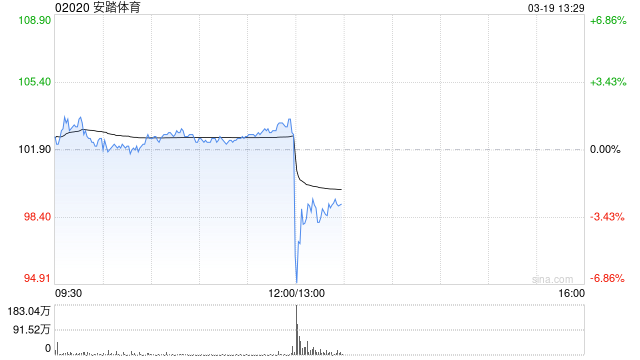 安踏体育发布年度业绩 股东应占溢利155.96亿元同比增长52.36%