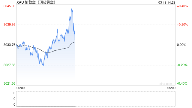 金价刚刚创下历史新高！美联储决议来袭