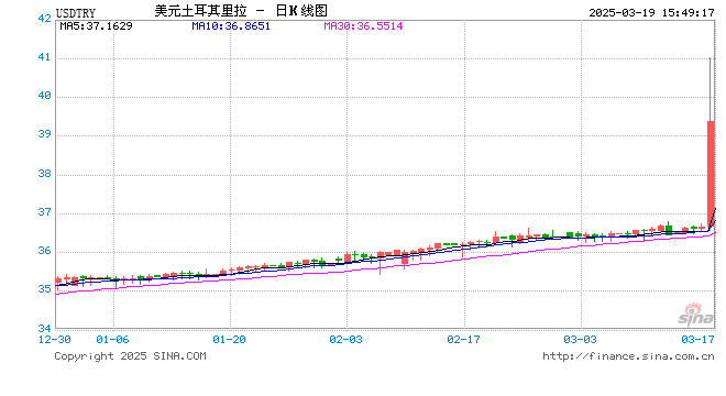 快讯！土耳其里拉兑美元汇率下跌超10% 跌破40整数关口，再创历史新低！