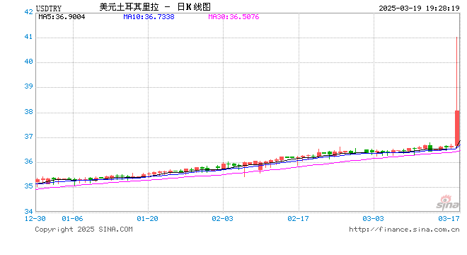 外媒：土耳其伊斯坦布尔市长因涉嫌贪腐等罪名被拘留，本人同日发声誓言继续战斗