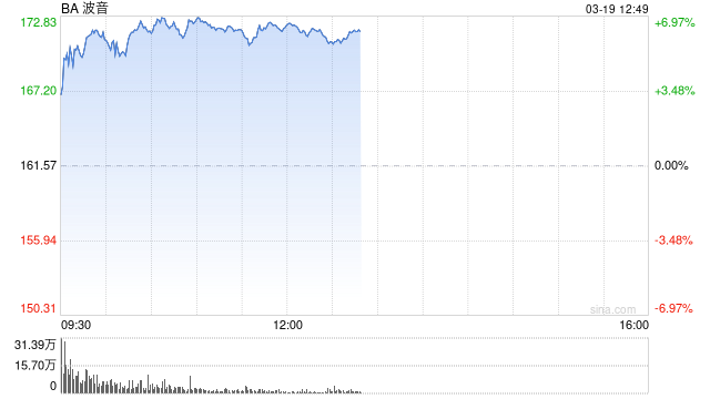 波音CFO称现金消耗正在缓解 工厂状况亦有改善