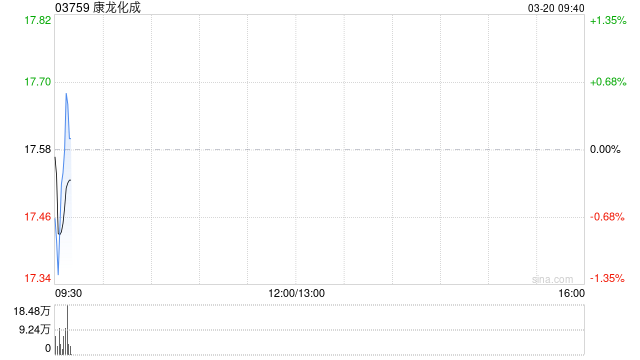康龙化成拟出资1亿元参投合伙企业 投资生命健康行业的项目