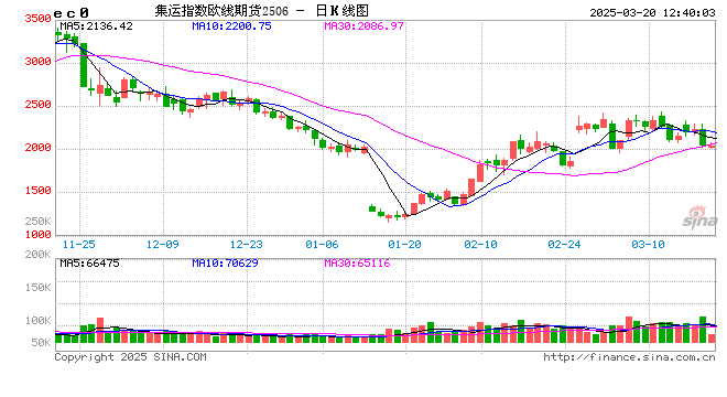 午评：尿素涨近3% 集运指数跌超5%
