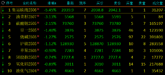 午评：尿素涨近3% 集运指数跌超5%