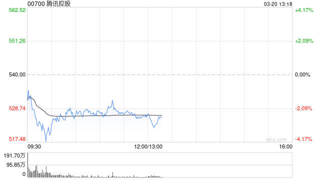 中金：维持腾讯控股“跑赢行业”评级 上调目标价至600港元