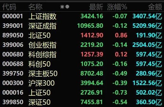大涨712%！A股今年以来最牛新股出现