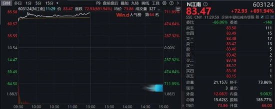 大涨712%！A股今年以来最牛新股出现
