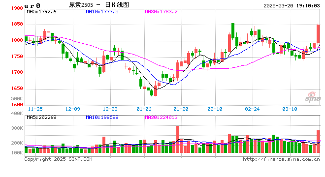 尿素：需求强于纸面数据